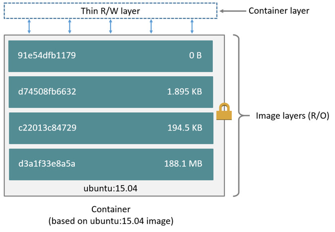 Image Layers