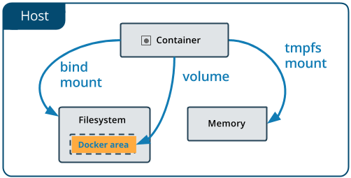 Docker volumes